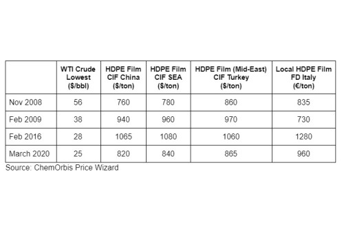 Giá dầu thô rơi tự do; Liệu phản ứng của thị trường PE sẽ giống với năm 2016 hay 2008?